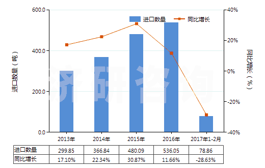 2013-2017年2月中國其他氯氧化物及氫氧基氯化物(HS28274990)進口量及增速統(tǒng)計